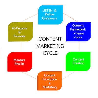 CONTENT-MARKETING-CYCLE-400x400 CONTENT MARKETING CYCLE