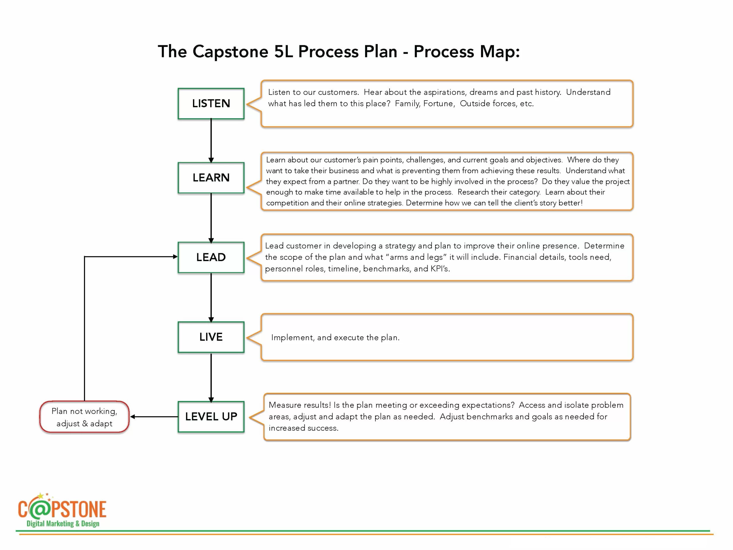 The Capstone 5L Process Plan Capstone 5L Process Plan