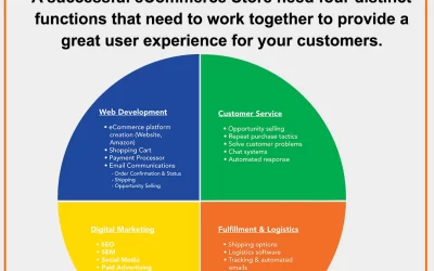 Four Components of Successful eCommerce Shops